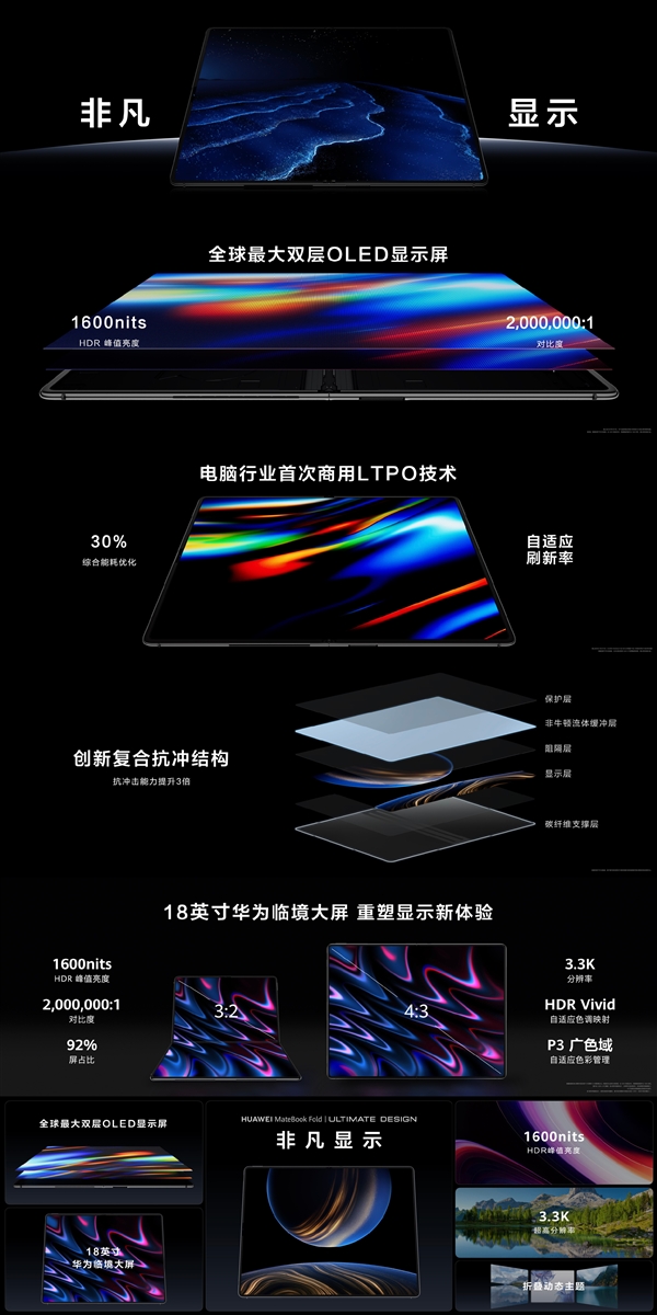 折叠电脑MateBook Fold非凡大师：23999元起PP电子模拟器试玩18英寸33K全球最大！华为发布首款鸿蒙(图1)